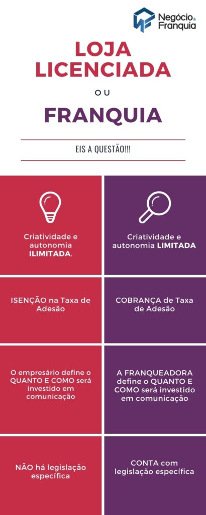 Você sabe a diferença entre Licença e Franquia